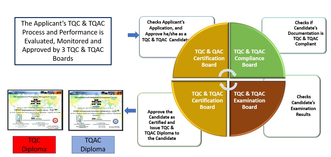 TQC TQAC Boards Diplomas 1