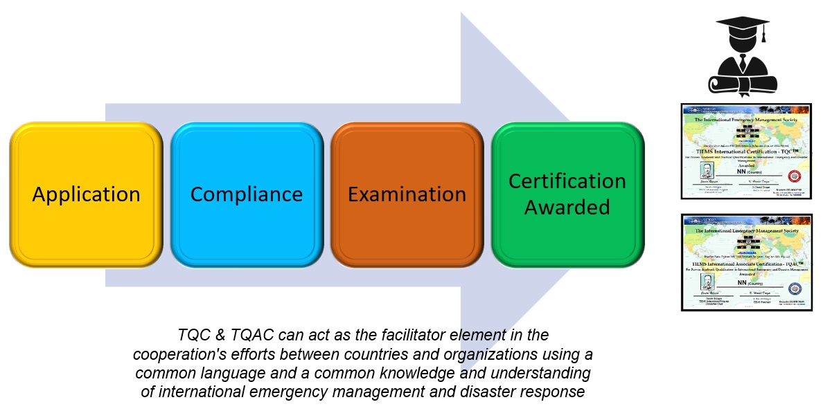 TQC TQAC Process